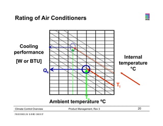 Rating of Air Conditioners



  Cooling
performance
                                                                      Internal
[W or BTU]                                                          temperature
                           Qk                                            °C


                                                                   Ti

                                             Ta
                                Ambient temperature ºC
                                                     C
Climate Control Overview               Product Management, Rev 3           20
 