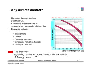 Why climate control?

                                                          Reduction of the service life according to Arrhenius' law
•       Components generate heat
        (
        (heat loss Qv) )
                                                                                                   Integrated
•       Service life of components is                                                                circuits

        reduced when temperature is too high




                                                                      ars]
•       Examples include:




                                                          Lifetime [yea
                                                                                                   Electrol.
           Transformers                                                                          condenser


           Controls
           Frequency converters




                                                          L
           Servers and network technology
           Electrolytic capacitors



                                                           Component temperature [°C]
              The challenge:
              A growing number of products needs climate control
               Energy demand
    Climate Control Overview           Product Management, Rev 3                                         3
 