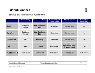 Global Services
  Service and Maintenance Agreements

                    Availability   Response Time      Availability of    Maintenance       Extended
                                                       Spare Parts                         Warranty

                     Business      Next Business
Basic                 Hours             Day
                                                        Standard         1 x per year           No


                     Business      Next Business
Comfort               Hours             Day
                                                        Standard         2 x per year           No


Advanced                24/7         Next Day           24 hours         2 x per year           Yes


                                                                        Individual (min.
Full                    24/7          8 Hours           Individual
                                                                          2 x per year)
                                                                                                Yes


Customized          Individual       Individual         Individual        Individual       Individual




  Climate Control Overview                Product Management, Rev 3                        44
 