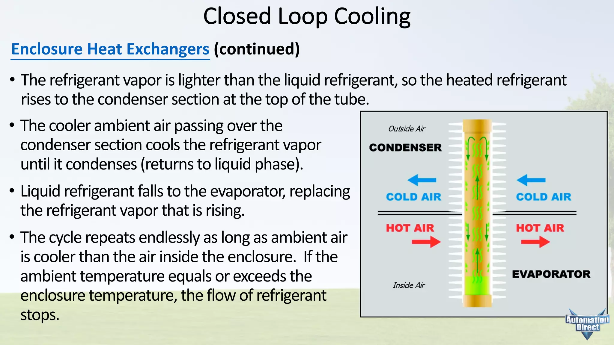 Closed	Loop	Cooling
Enclosure	Heat	Exchangers (continued)
• The	refrigerant	vapor	is	lighter	than	the	liquid	refrigerant,	so	the	heated	refrigerant
rises	to	the	condenser	section	at	the	top	of	the	tube.
• The	cooler	ambient	air	passing	over	the
condenser	section	cools	the	refrigerant	vapor
until	it	condenses	(returns	to	liquid	phase).
• Liquid	refrigerant	falls	to	the	evaporator,	replacing
the	refrigerant	vapor	that	is	rising.
• The	cycle	repeats	endlessly	as	long	as	ambient	air
is	cooler	than	the	air	inside	the	enclosure.		If	the
ambient	temperature	equals	or	exceeds	the
enclosure	temperature,	the	flow	of	refrigerant
stops.
 