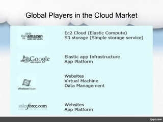Global Players in the Cloud Market
 