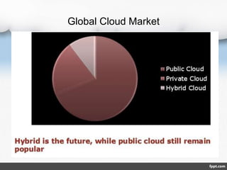Global Cloud Market
 
