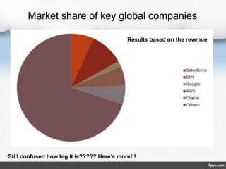 Market share of key global companies
Results based on the revenue
Still confused how big it is????? Here’s more!!!
 