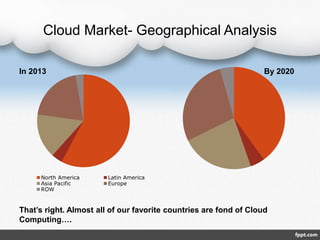 Cloud Market- Geographical Analysis
North America Latin America
Asia Pacific Europe
ROW
In 2013 By 2020
That’s right. Almost all of our favorite countries are fond of Cloud
Computing….
 