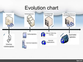 Evolution chart
 