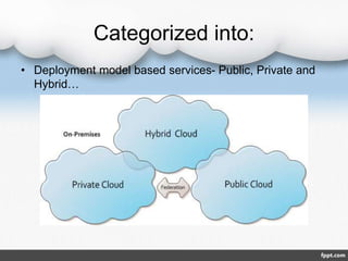 Categorized into:
• Deployment model based services- Public, Private and
Hybrid…
 
