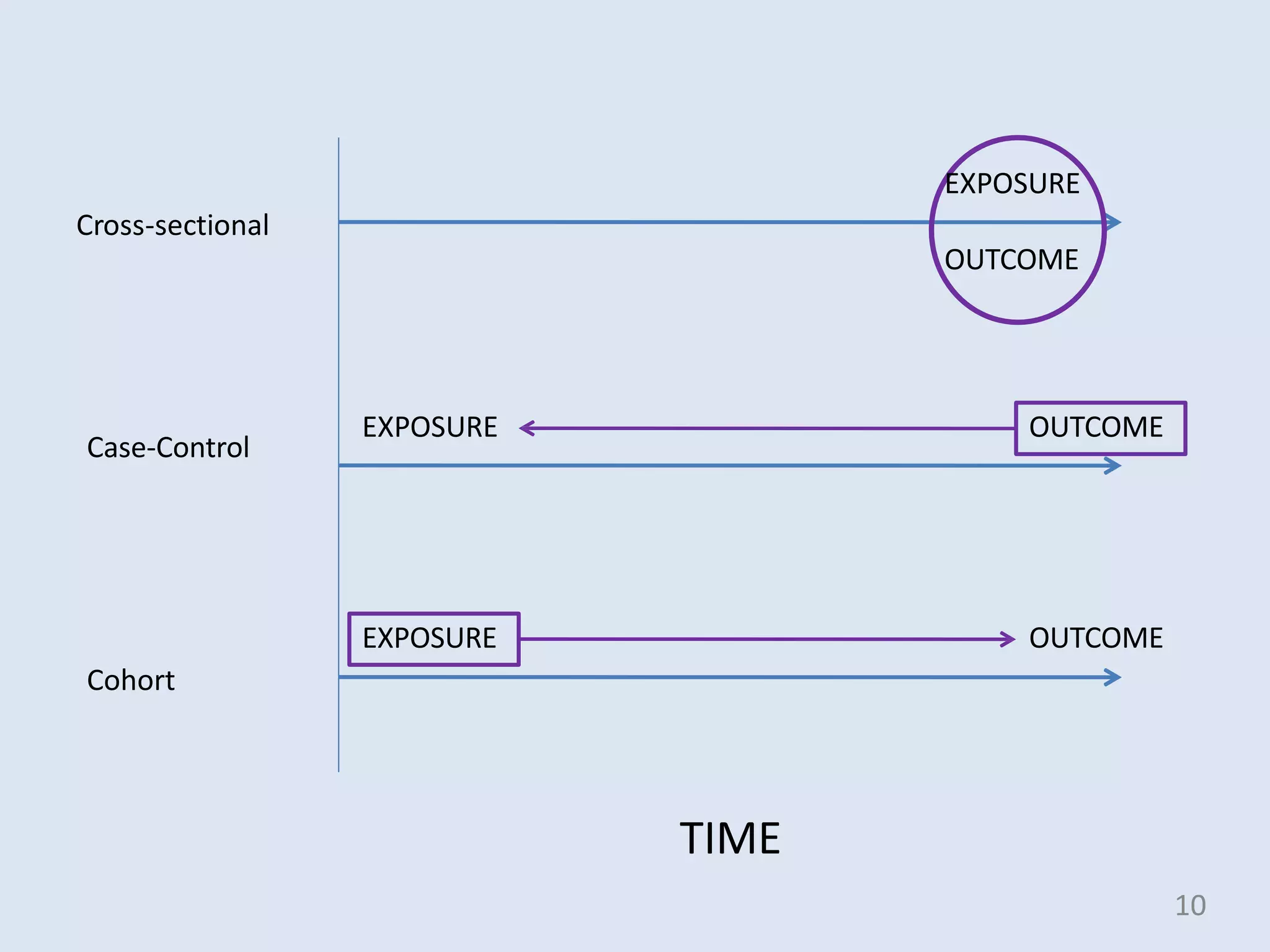 Cross-sectional
Case-Control
Cohort
TIME
EXPOSURE
OUTCOME
OUTCOME
EXPOSURE
EXPOSURE OUTCOME
10
 