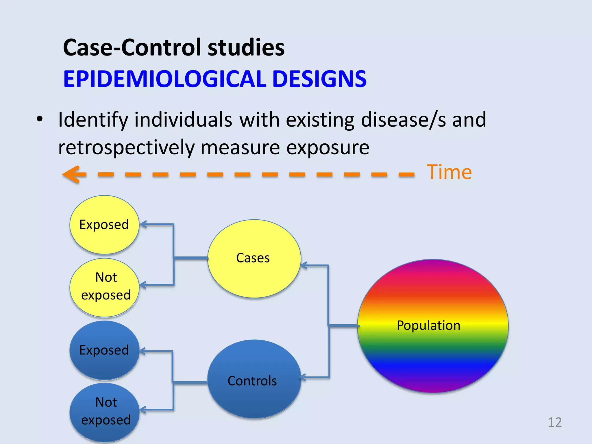 Case-Control studies
EPIDEMIOLOGICAL DESIGNS
Population
Cases
Controls
Exposed
Not
exposed
Exposed
Not
exposed
• Identify individuals with existing disease/s and
retrospectively measure exposure
Time
12
 