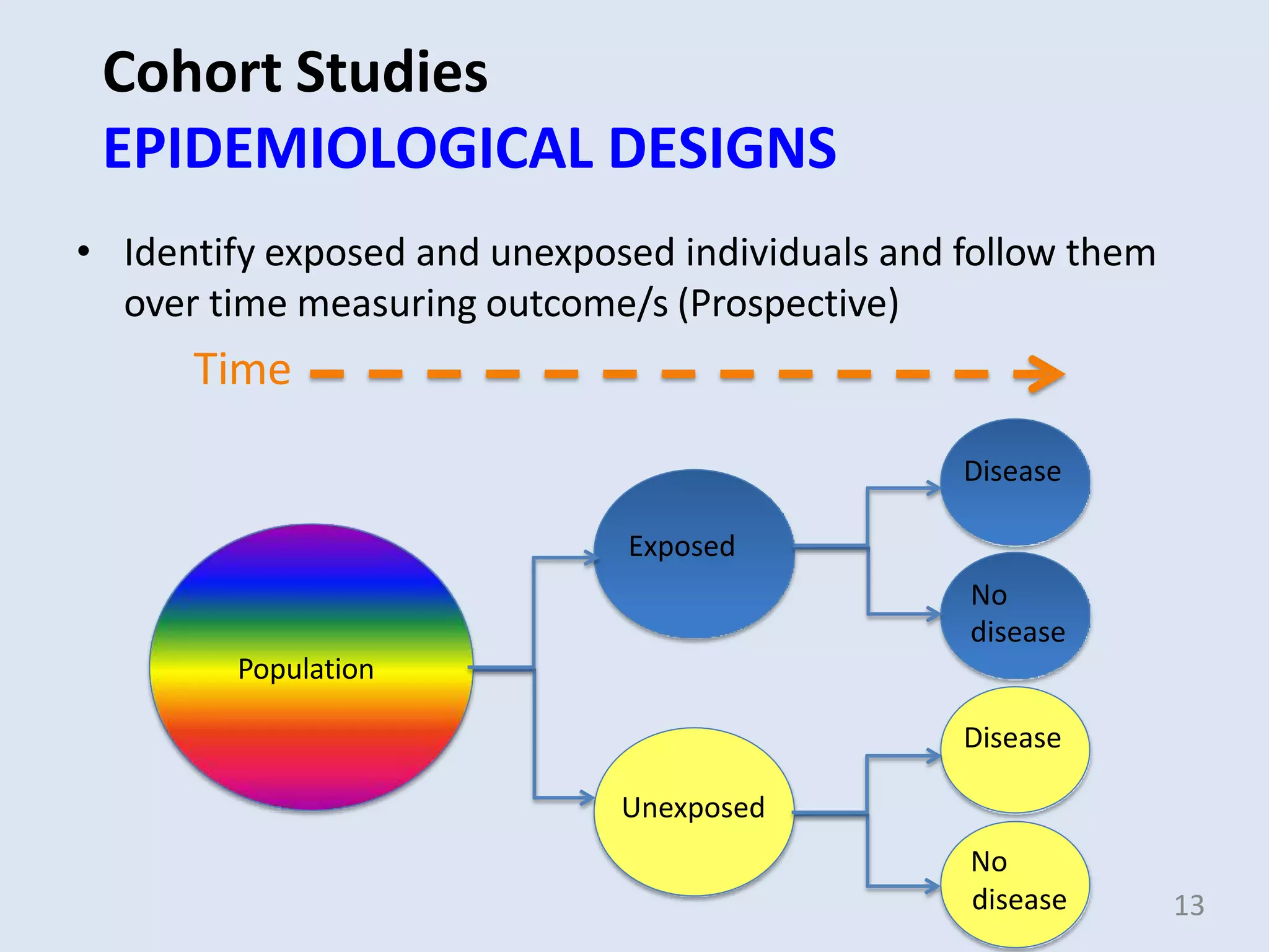 Cohort Studies
EPIDEMIOLOGICAL DESIGNS
• Identify exposed and unexposed individuals and follow them
over time measuring outcome/s (Prospective)
Time
Disease
Exposed
No
disease
Population
Disease
Unexposed
No
disease 13
 
