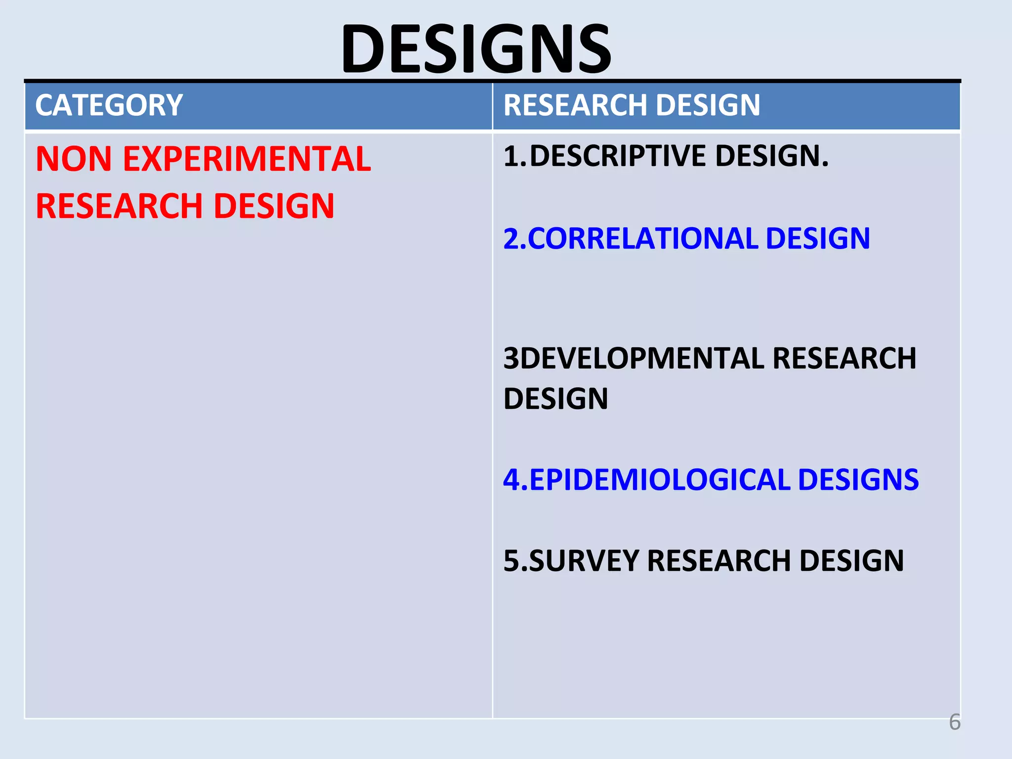 DESIGNS
CATEGORY RESEARCH DESIGN
NON EXPERIMENTAL
RESEARCH DESIGN
1.DESCRIPTIVE DESIGN.
2.CORRELATIONAL DESIGN
3DEVELOPMENTAL RESEARCH
DESIGN
4.EPIDEMIOLOGICAL DESIGNS
5.SURVEY RESEARCH DESIGN
6
 