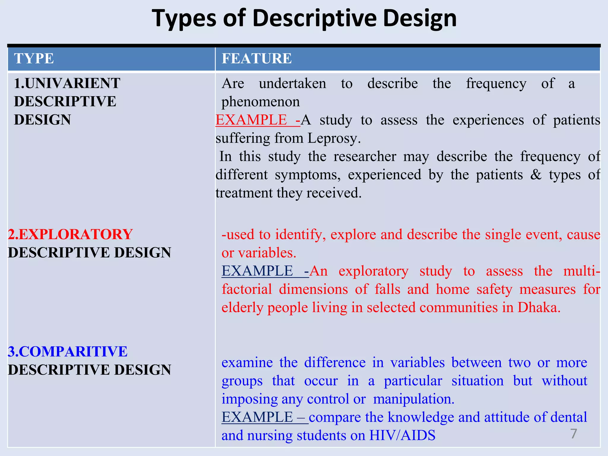 Types of Descriptive Design
TYPE FEATURE
1.UNIVARIENT
DESCRIPTIVE
DESIGN
Are undertaken to describe the frequency of a
phenomenon
EXAMPLE -A study to assess the experiences of patients
suffering from Leprosy.
In this study the researcher may describe the frequency of
different symptoms, experienced by the patients & types of
treatment they received.
2.EXPLORATORY
DESCRIPTIVE DESIGN
-used to identify, explore and describe the single event, cause
or variables.
EXAMPLE -An exploratory study to assess the multi-
factorial dimensions of falls and home safety measures for
elderly people living in selected communities in Dhaka.
3.COMPARITIVE
DESCRIPTIVE DESIGN examine the difference in variables between two or more
groups that occur in a particular situation but without
imposing any control or manipulation.
EXAMPLE – compare the knowledge and attitude of dental
and nursing students on HIV/AIDS 7
 
