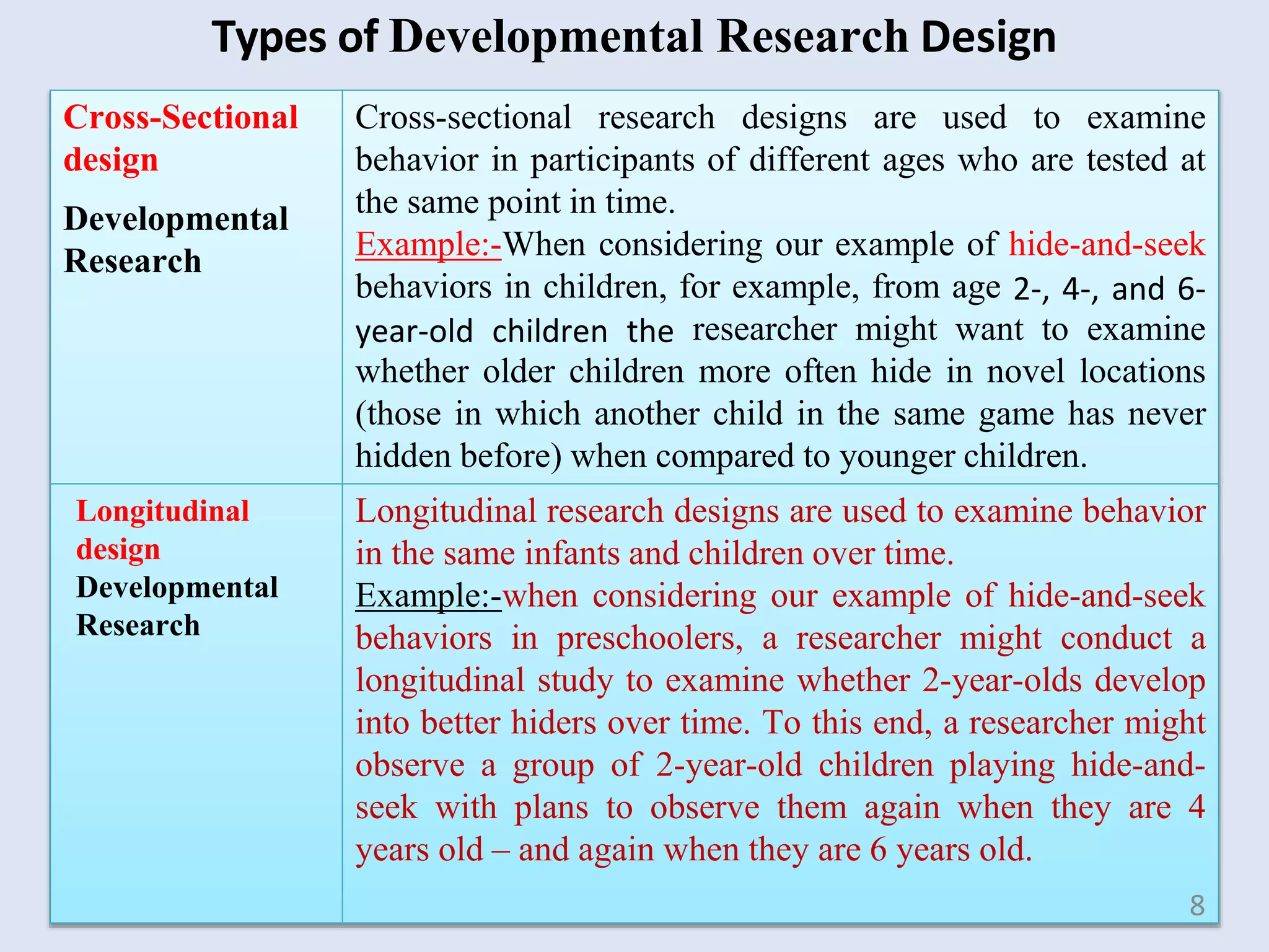 Cross-Sectional
design
Developmental
Research
Cross-sectional research designs are used to examine
behavior in participants of different ages who are tested at
the same point in time.
Example:-When considering our example of hide-and-seek
behaviors in children, for example, from age 2-, 4-, and 6-
year-old children the researcher might want to examine
whether older children more often hide in novel locations
(those in which another child in the same game has never
hidden before) when compared to younger children.
Longitudinal
design
Developmental
Research
Longitudinal research designs are used to examine behavior
in the same infants and children over time.
Example:-when considering our example of hide-and-seek
behaviors in preschoolers, a researcher might conduct a
longitudinal study to examine whether 2-year-olds develop
into better hiders over time. To this end, a researcher might
observe a group of 2-year-old children playing hide-and-
seek with plans to observe them again when they are 4
years old – and again when they are 6 years old.
Types of Developmental Research Design
8
 