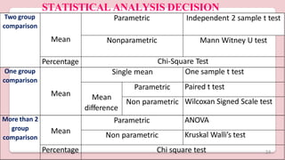 STATISTICAL ANALYSIS DECISION
MAKING
Two group
comparison
Mean
Parametric Independent 2 sample t test
Percentage
One group
comparison
Mean
Nonparametric Mann Witney U test
Chi-Square Test
Single mean One sample t test
Mean
difference
Parametric Paired t test
Non parametric Wilcoxan Signed Scale test
More than 2
group
comparison
Mean
Parametric ANOVA
Non parametric Kruskal Walli’s test
Percentage Chi square test 24
 