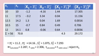 • 𝑥1 = 11.2 , 𝑥2 =14.16 , 𝑆2 = 1.075, 𝑆2 = 7.293
1 2
•tcalculated = 2.287, t table = 2.306, tcalculated > t table value ; reject H0.
X1 X2 X1 - 𝑥1 X2 - 𝑥2 (X1 - 𝑥1)2 (X2 - 𝑥2)2
10 10 -1.2 -4.16 1.44 17.305
11 17.5 - 0.2 3.34 0.04 11.156
12.5 14.2 1.3 0.04 1.69 0.0016
10.5 15 -0.7 0.84 0.49 0.706
12 14.1 0.8 -0.06 0.64 0.0036
Σ = 56 70.8 4.3 29.172
33
 