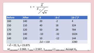 • 𝑑̅ = 22, Sd = 23.875
•tcalculated = 2.060, t table = 2.567, tcalculated < t table value ; Accept H0.
Before After d d-𝑑̅ (d-𝑑̅ )2
160 140 20 -2 4
150 110 40 18 324
170 120 50 28 784
130 140 -10 -32 1024
140 130 10 -12 144
𝛴𝑑 = 110 2280
36
 