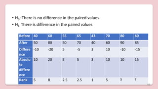 • H0: There is no difference in the paired values
• H1: There is difference in the paired values
Before 40 60 55 65 43 70 80 60
After 50 80 50 70 40 60 90 85
Differe
nce
-10 -20 5 -5 3 10 -10 -15
Absolu
te
differe
nce
10 20 5 5 3 10 10 15
Rank 5 8 2.5 2.5 1 5 5 7
49
 