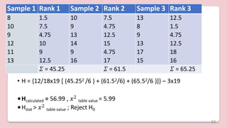 • H = {12/18x19 [ (45.252 /6 ) + (61.52/6) + (65.52/6 )]} – 3x19
•Hcalculated = 56.99 , 𝑥2
table value = 5.99
•Hstat > 𝑥2
table value ; Reject H0
Sample 1 Rank 1 Sample 2 Rank 2 Sample 3 Rank 3
8 1.5 10 7.5 13 12.5
10 7.5 9 4.75 8 1.5
9 4.75 13 12.5 9 4.75
12 10 14 15 13 12.5
11 9 9 4.75 17 18
13 12.5 16 17 15 16
𝛴 = 45.25 𝛴 = 61.5 𝛴 = 65.25
63
 