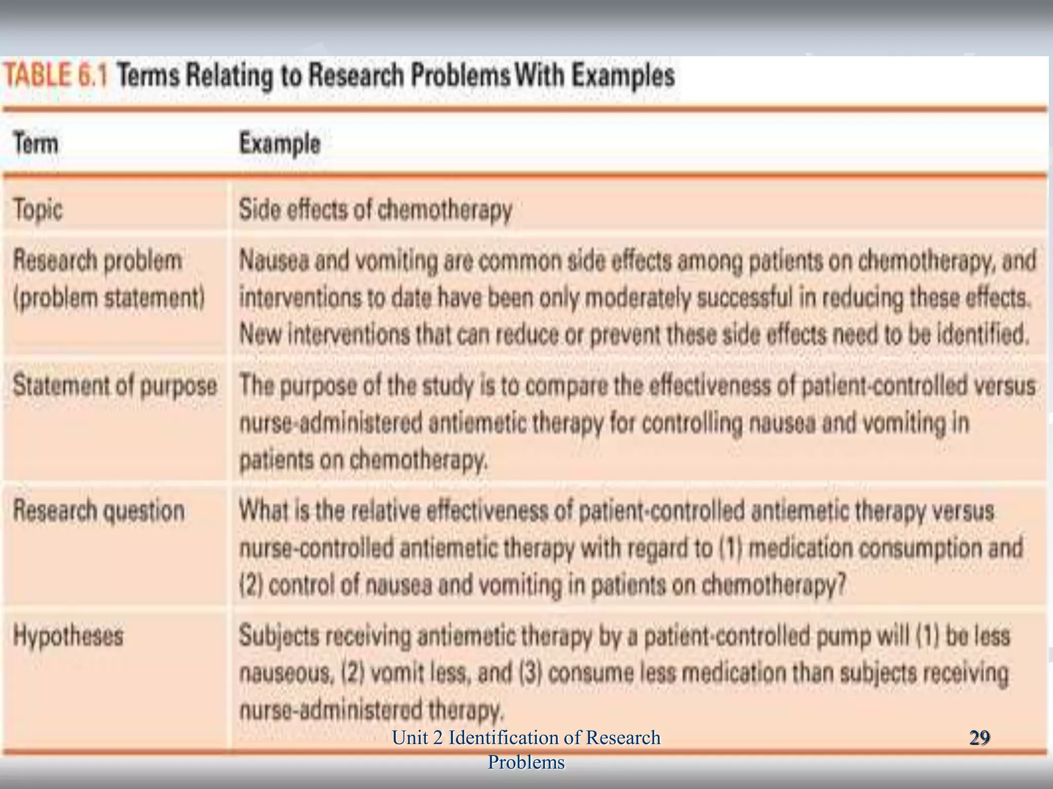 Unit 2 Identification of Research
Problems
29
 
