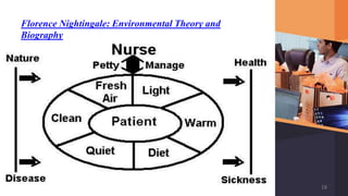 Florence Nightingale: Environmental Theory and
Biography
18
 
