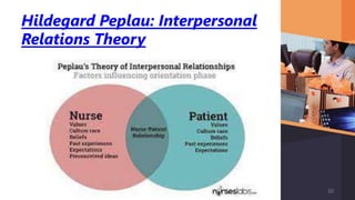 Hildegard Peplau: Interpersonal
Relations Theory
20
 