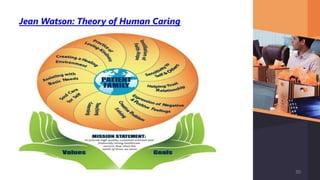 Jean Watson: Theory of Human Caring
30
 