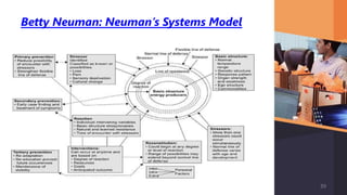 Betty Neuman: Neuman’s Systems Model
39
 