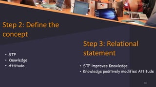 Step 2: Define the
concept
• STP
• Knowledge
• Attitude
Step 3: Relational
statement
• STP improves Knowledge
• Knowledge positively modifies Attitude
50
 
