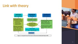 Individual
perceptions
Students perceived
susceptibility to Alcohol
 Students knowledge
about Alcohol
 Students attitude
towards Alcohol
Perceived seriousness
Adverse effects of Alcohol
on body, mind, family,
social relationship and
academic performance.
Feed back
Demographic variables
Age, Gender, Income,
Education of parents etc
Perceived threat
Complications due
to Alcohol abuse
Cues to action
Exposure to mass media Advice from
others, Health Education
Modifying
Factors
Perceived benefits of action:
Good knowledge, right
attitude, towards Alcohol.
Preventing complications
Perceived barriers to action
Poor knowledge, negative
attitude
Likelihood
Of Actions
Figure 2: Conceptual Frame Work based on Rosenstocks Health belief Model (1950)
Link with theory
53
 