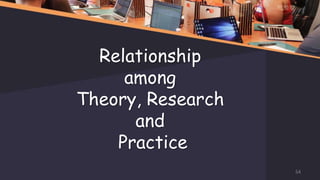 Relationship
among
Theory, Research
and
Practice
54
 