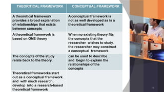THEORITICAL FRAMEWORK CONCEPTUAL FRAMEWORK
A theoretical framework
provides a broad explanation
of relationships that exists
between concepts
A conceptual framework is
not as well developed as is a
theoretical framework
A theoretical framework is
based on ONE theory
When no existing theory fits
the concepts that the
researcher wishes to study,
the researcher may construct
a conceptual framework
The concepts of the study
relate back to the theory.
can be used to describe
and begin to explain the
relationships of the
concepts
Theoretical frameworks start
out as a conceptual framework
and with much research;
develop into a research-based
theoretical framework
79
 