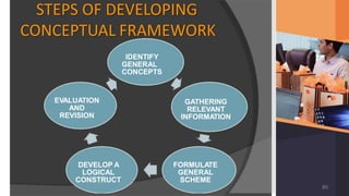 STEPS OF DEVELOPING
CONCEPTUAL FRAMEWORK
IDENTIFY
GENERAL
CONCEPTS
GATHERING
RELEVANT
INFORMATION
FORMULATE
GENERAL
SCHEME
DEVELOP A
LOGICAL
CONSTRUCT
EVALUATION
AND
REVISION
80
 