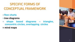 SPECIFIC FORMS OF
CONCEPTUAL FRAMEWORK
⦿flow charts
⦿tree diagrams
⦿ shape based diagrams – triangles,
concentric circles, overlapping circles
⦿ mind maps
81
 