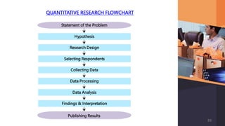 QUANTITATIVE RESEARCH FLOWCHART
83
Statement of the Problem
Hypothesis
Research Design
Selecting Respondents
Collecting Data
Data Processing
Data Analysis
Findings & Interpretation
Publishing Results
 