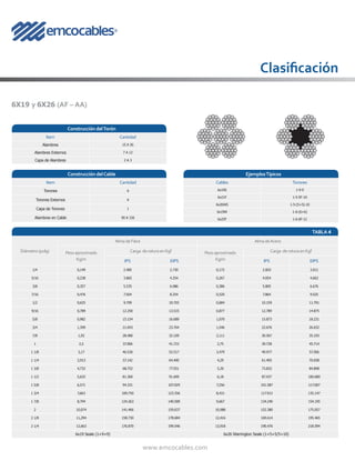 www.emcocables.com
Construcción delTorón
Item Cantidad
Alambres 15 A 26
Alambres Externos 7 A 12
Capa de Alambres 2 A 3
6X19 y 6X26 (AF – AA)
TABLA 4
Diámetro(pulg)
Alma deFibra Alma deAcero
Peso aproximado
Kg/m
Carga de rotura en Kgf Peso aproximado
Kg/m
Carga de roturaenKgf
IPS EIPS IPS EIPS
1/4 0,149 2.485 2.730 0,172 2.603 3.011
5/16 0,238 3.865 4.254 0,267 4.054 4.662
3/8 0,357 5.535 6.086 0,386 5.805 6.676
7/16 0,476 7.504 8.254 0,520 7.864 9.025
1/2 0,625 9.709 10.703 0,684 10.159 11.791
9/16 0,789 12.250 13.515 0,877 12.789 14.875
5/8 0,982 15.154 16.689 1,070 15.873 18.231
3/4 1,399 21.043 23.764 1,546 22.676 26.032
7/8 1,92 28.480 32.109 2,111 30.567 35.193
1 2,5 37.006 41.723 2,75 39.728 45.714
1 1/8 3,17 46.530 52.517 3,479 49.977 57.506
1 1/4 3,913 57.142 64.490 4,29 61.405 70.658
1 3/8 4,732 68.752 77.551 5,20 73.832 84.898
1 1/2 5,625 81.360 91.609 6,18 87.437 100.680
1 5/8 6,571 94.331 107.029 7,256 101.587 117.007
1 3/4 7,663 109.750 123.356 8,431 117.913 135.147
1 7/8 8,794 124.263 140.589 9,667 134.240 154.195
2 10,074 141.466 159.637 10,988 152.380 175.057
2 1/8 11,294 158.730 178.684 12,416 169.614 195.465
2 1/4 12,663 176.870 199.546 13,918 190.476 218.594
6x19 Seale (1+9+9) 6x26 Warrington Seale (1+5+5/5+10)
Clasificación
Construcción delCable
Item Cantidad
Torones 6
Torones Externos 6
Capa de Torones 1
Alambres en Cable 90 A 156
EjemplosTípicos
Cables Torones
6x19S 1-9-9
6x21F 1-5-5F-10
6x26WS 1-5-(5+5)-10
6x19W 1-6-(6+6)
6x25F 1-6-6F-12
 