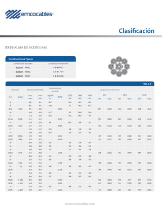 www.emcocables.com
8X36 ALMA DE ACERO (AA)
TABLA 9
Diámetro Tolerancia Diámetro
Masa longitud
nominal
Carga mínima derotura
mm (pulg)
min
mm
max
mm
kg/100
m
(lb/ft)
1770
kN
1960
kN
2160
kN
IPS EIPS EEIP
kN tons kN tons kN tons
8 8,0 8,4 26,7 40,3 44,7 49,2
9 9,0 9,5 33,8 51 56,5 62,2
(9,5) (3/8) 9,5 10,0 (0,27) 58,4 (6,56) 67,2 (7,55) 73,8 (8,3)
10 10,0 10,5 41,7 63 69,8 76,9
11 11,0 11,6 50,5 76,2 84,4 93
(11.,1) (7/16) 11,1 11,7 (0,37) 79,1 (8,89) 90,7 (10,2) 99,6 (11,2)
12 12,0 12,6 60 90,7 100 111
(12,7) (1/2) 12,7 13,3 (0,48) 102 (11,5) 118 (13,3) 130 (14,6)
13 13,0 13,7 70,5 106 118 130
14 14,0 14,7 81,7 124 137 151
(14,3) (9/16) 14,3 15,0 (0,61) 129 (14,5) 149 (16,8) 165 (18,5)
(15,9) (5/8) 15,9 16,7 (0,76) 157 (17,7) 183 (20,6) 202 (22,7)
16 16,0 16,8 107 161 179 197
18 18,0 18,9 135 204 226 249
19 19,0 20,0 151 227 252 278
(19,1) (3/4) 19,1 20,0 (1,09) 228 (25,6) 262 (29,4) 288 (32,4)
20 20,0 21,0 167 252 279 308
22 22,0 23,1 202 305 338 372
(22,2) (7/8) 22,2 23,3 (1,48) 308 (34,6) 354 (39,8) 390 (43,8)
24 ( 1 ) 24,0 25,2 240 363 402 443
(25,4) 25,4 26,7 (1,93) 399 (44,9) 460 (51,7) 506 (56,9)
26 26,0 27,3 282 426 472 520
28 28,0 29,4 327 494 547 603
(28,6) (1-1/8) 28,6 30,0 (2,45) 503 (56,5) 578 (65) 636 (71,5)
(31,8) (1-1/4) 31,8 33,3 (3,02) 617 (69,4) 711 (79,9) 782 (87,9)
32 32,0 33,6 427 645 715 787
(34,9) (1-3/8) 34,9 36,7 (3,66) 743 (83,5) 854 (96) 943 (106)
ConstruccionesTípicas
Construccióndecables Construcción de torones
8x31WS -IWRC 1-6-6+6-12
8x36WS -IWRC 1-7-7+7-14
8x41WS -IWRC 1-8-8+8-16
Clasificación
 