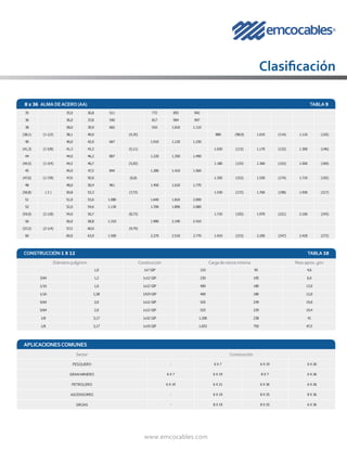 www.emcocables.com
35 35,0 36,8 511 772 855 942
36 36,0 37,8 540 817 904 997
38 38,0 39,9 602 910 1.010 1.110
(38,1) (1-1/2) 38,1 40,0 (4,35) 880 (98,9) 1.010 (114) 1.110 (125)
40 40,0 42,0 667 1.010 1.120 1.230
(41,3) (1-5/8) 41,3 43,3 (5,11) 1.020 (115) 1.170 (132) 1.300 (146)
44 44,0 46,2 807 1.220 1.350 1.490
(44,5) (1-3/4) 44,5 46,7 (5,92) 1.180 (133) 1.360 (153) 1.500 (169)
45 45,0 47,3 844 1.280 1.410 1.560
(47,6) (1-7/8) 47,6 50,0 (6,8) 1.350 (152) 1.550 (174) 1.710 (192)
48 48,0 50,4 961 1.450 1.610 1.770
(50,8) ( 2 ) 50,8 53,3 (7,73) 1.530 (172) 1.760 (198) 1.930 (217)
51 51,0 53,6 1.080 1.640 1.810 2.000
52 52,0 54,6 1.130 1.700 1.890 2.080
(54,0) (2-1/8) 54,0 56,7 (8,73) 1.710 (192) 1.970 (221) 2.160 (243)
56 56,0 58,8 1.310 1.980 2.190 2.410
(57,2) (2-1/4) 57,2 60,0 (9,79)
60 60,0 63,0 1.500 2.270 2.510 2.770 1.910 (215) 2.200 (247) 2.420 (272)
Clasificación
CONSTRUCCIÓN 1 X 12 TABLA 10
Diámetropulg/mm Construcción Carga de rotura mínima Pesoaprox.g/m
1,0 1x7 GIP 210 95 4,6
3/64 1,2 1x12 GIP 230 105 6,0
1/16 1,6 1x12 GIP 400 180 13,0
1/16 1,58 1X19 GIP 400 180 12,0
5/64 2,0 1x12 GIP 525 239 19,0
5/64 2,0 1x12 GIP 525 239 19,4
1/8 3,17 1x32 GIP 1.200 238 41
1/8 3,17 1x19 GIP 1.653 750 47,5
APLICACIONESCOMUNES
Sector Construcción
PESQUERO - 6 X 7 6 X 19 6 X 26
GRANMINERO 6 X 7 6 X 19 8 X 7 6 X 26
PETROLERO 6 X 19 6 X 21 6 X 36 6 X 26
ASCENSORES - 6 X 19 8 X 25 8 X 36
GRÚAS - 8 X 19 8 X 25 6 X 36
8 x 36  ALMA DEACERO (AA) TABLA 9
 
