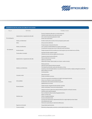 www.emcocables.com
DIAGNÓSTICO DE FALLAS EN LOSCABLESYSUSCAUSAS
FALLA SÍNTOMA POSIBLECAUSA
Por mal despacho
Aplastamiento omagullamientodelcable
·Excesivacantidaddecablesobreuncarreteadespachar.
·Caidadelcarretedesdecamiónsobreterrenoduro.
·Otrocarretetransportadogolpeandoelcable.
·Tambordelcarreteabierto.
Doblezyenrollamientos ·Enrollarelcablesobreelcarreteenformasemejanteapiedrasuelta.
Moho ·Almacenamientodeficiente.
Por Instalación
Doblezyenrollamiento
·Frenajeimpropiooelevacióndelcarrete.	
·Tiraroarrastrarelcablealrededordeunposteopuntaaguda 
·Procedimientoimpropioparamoverelcabledelcarretealasbobinas
Excesivaabrasión ·Trabajoimpropiodefriccióncausadoporelmismoequipooporotroubicadocercaoalfrente.
Toronesaltosomontados
·Impropiotrenzado,empalmeoagarre.	
·Utilizacióndeuñasodeotrosobjetosentrelostorones.
EnUso
Aplastamiento omagullamientodelcable
·Traspasodelcablealtambordeficiente.	
·Pobreenrollamientoenelcarrete.
·Cablemuycomprimido.
·Golpesobreelequipo.Halarelcableconuntractor osobreuntractor.
Doblecesyenrollamientos
·Poleasquebrincan.	
·Operaciónsobrepoleasdediámetropequeño.
·Tirardesdefueradelcablecuandoesteestásueltoyenlinea
·Causadoporestardemasiadoabiertoomuy estrecholevantarelcableconobjetopuntiagudo sin protección.	
·Malenrolladoenelcarrete.	
·Carretespartidos.
Corrosiónymoho
·Faltadelubricación.	
·Fluidosoatmósferacorrosivos.
Alma estallada
·Fuerzadecomprensiónmomentáneaenelcablelacualempujalostorones.
·Chocarconunfluidoenunpozoaaltavelocidad
·Enrollamientosobretamboresdediámetropequeño.
·Aplastamientoenelcarrete.
Excesivaabrasión
·Trabajoimpropio.Gargantadepoleaapretadaoajustada.
·Poleasmalalineadas.Presenciadematerialabrasivo.
Alambresrotos
·Fatigaporexcesivasvueltassobrepoleasdediámetropequeñooinclinacióncontraria.
·Deslizarsesobresuperficiegastada.
·Pocamovilidaddecableporpoleasdegargantaestrecha.
·Poleasocarretesrotos.	
·Poleascorrugadas(entalladas)
·Excesivavelocidaddelcable.
·Formacióndemartensitaporcalentamiento(fricciónconalgúnobjetoquecausechispa).
·Almadañadasobrecarga.
·Vibracionesocasionadasporrodamientosdefectuosos.
Espacioseneltrenzado ·Cargasoltadarepentinamente.
Toronesmontados ·Elementoscortopunzantes,accesoriosouniones(splices)ubicadosenelárea.
 