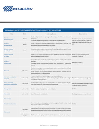 www.emcocables.com
PROBLEMASQUESE PUEDEN PRESENTARCON LAS POLEASYSUSSOLUCIONES
Polea Cable Incidentes,Causas Observaciones
Gargantas
demasiado pequeñas
Normal
El cable se fatiga rápidamente por plegados bruscos y sus hilos exteriores se deterioran
rápidamente.
Loshilosdelcableatacanlagargantadelapoleaydibujanunahuellaenespiral.
Reemplazarlapolea.Una polea conveniente
debedarunarelaciónde 120º a 140º y los
bordeshandeteneruna inclinación de 40º a
50º.
Gargantas
demasiado anchas
Normal
El cable se desgasta con motivo de los deslizamientos y de la inercia de la polea, talla a una
gargantafalsaysefatigaprematuramenteporabrasión.
Gargantas señaladas
por una huella
Normal
Si elcableprecedenteseñalaunaimpresiónenelfondodelagarganta,éstahaceelefectode
unalimasobreloshilosexterioresdelnuevocable.
Gargantas señaladas
por un lado
Debido a un roce excesivo consecutivo a un ángulo de deflexión demasiado grande o a un
defectuosoalineamientopolea-tambor.
Rectificarlapoleaobien reemplazarla.
Comprobarlaalineación
Gargantas
mal rectificadas
Una zona llana sobre un punto de una polea origina un golpe en el cable a cada revolución
delapolea.
La suma de efectos origina una fatiga constante de los hilos exteriores y engendra una
vibración.
Reemplazarorectificar
Polea usada Cablenuevo
Elcableeliminalasviejasimpresionesysedesgastarapidamente,siendoprecisomodificarel
diámetroolaseccióndelapolea.
El cable profundiza una garganta a su diámetro mínimo y descansa solamente sobre dos
aristas,loquedalugaraundesgasterápido.
Rodamiento o eje depolea
estropeado
Cablenormal
Provocaunaoscilaciónyelcabledalatigazosloquereducesuduración.
El desgaste del eje tiende a hacer girar en falso la polea y los hilos del cable se fatigan
principalmenteenelempalmefinal.
Reemplazarelrodamiento o recargar el eje
Poleas cubiertas mal
redondeadas o caras dañadas
Cablenormal
El cable también da latigazos y la cara dañada puede sacarse de la vía o al menos obligarle a
frotarsobreunaaristaviva,loqueocasionaunrápidodesgaste.
Engrasarperiódicamente los ejes de las poleas y
comprobarquegiranlibremente
CambiarPolea agarrotada Cablenormal Elcablesegastaporlimadoyproducesurcosenlapolea.
Polea mellada Cablenormal Unamelladurapuededestruirelcable. Cambiarporunapoleade mayor diámetro
Polea ondulada
Poleas demasiado pesadas
Tieneunmomentodeinerciatalquesumovimientonoseajustaaldelcableyactúanamodo
demuelasobreloshilosexterioresdeéste.
Cambiar
Polea normal
CableUsado
Eldiámetrodelasección degaragantaresultapequeño;sisemontauncablenuevoquedará
muyajustadaenlagargantayrozarácontralosflancosdelapolea,sedeformaráydestruirá.
Cable demasiado
pequeño
Elcablequenoquedesujetogeneralmentetiendeaaplanarse,sedeformaysedestruye.
 