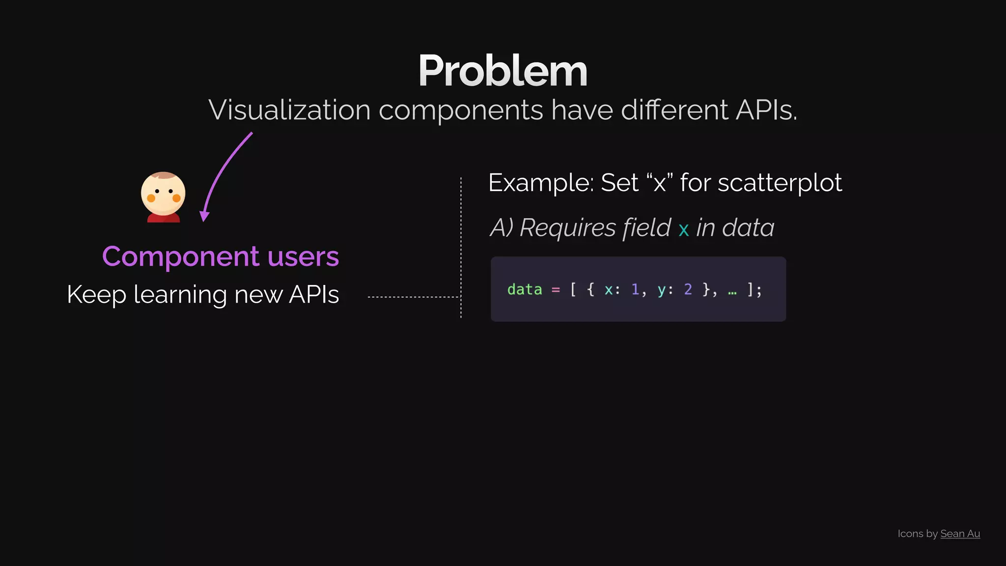 Problem
Visualization components have diﬀerent APIs.
A) Requires field x in data
Component users
Keep learning new APIs
Example: Set “x” for scatterplot
Icons by Sean Au
 
