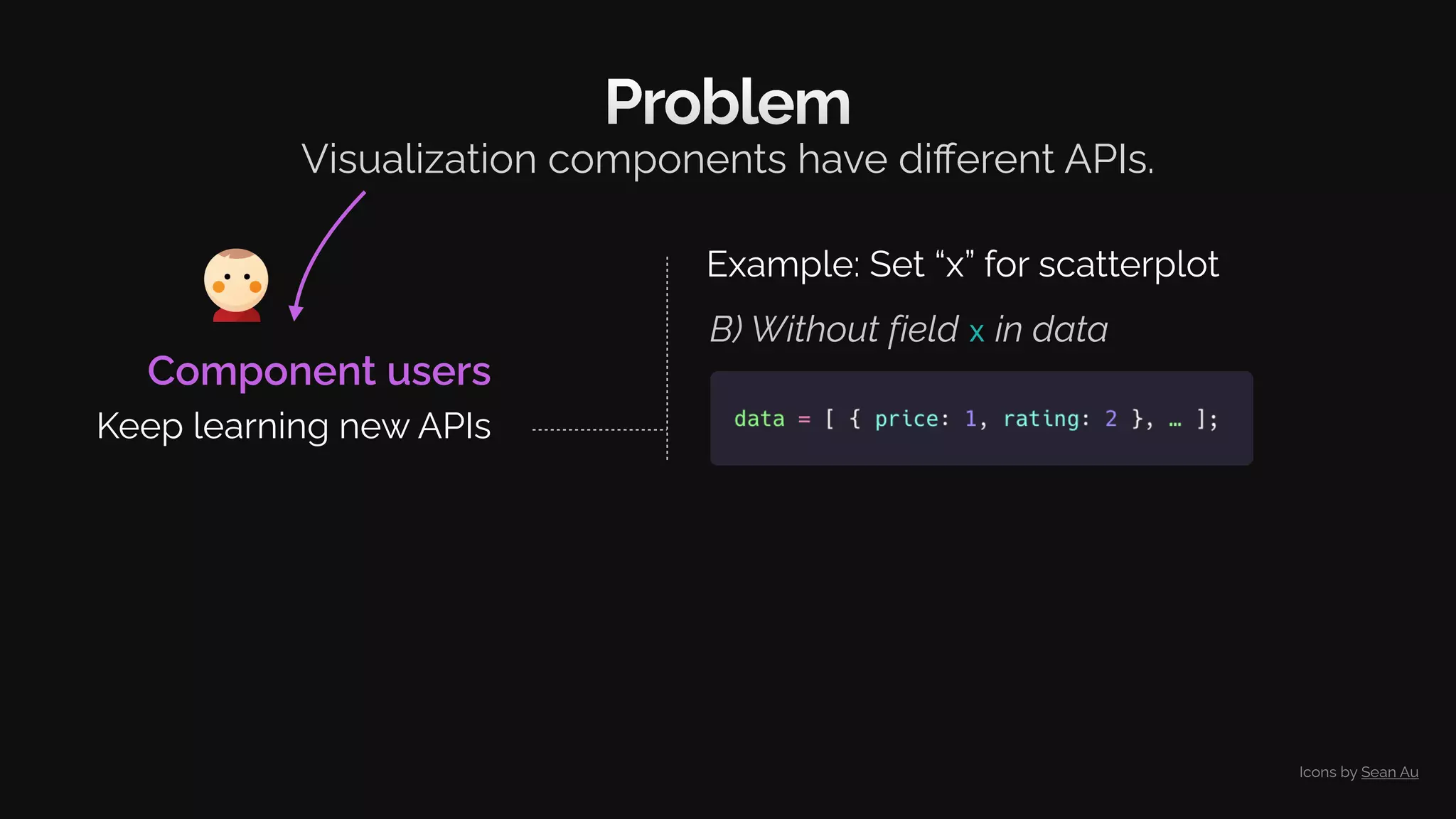 B) Without field x in data
Problem
Visualization components have diﬀerent APIs.
Component users
Keep learning new APIs
Example: Set “x” for scatterplot
Icons by Sean Au
 