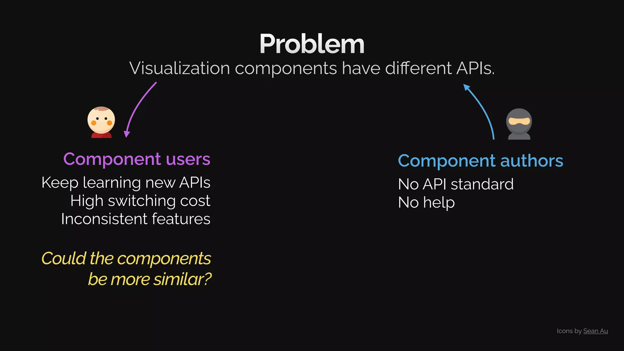 Problem
Visualization components have diﬀerent APIs.
Could the components
be more similar?
Component authors
No API standard
No help
Component users
Keep learning new APIs
High switching cost
Inconsistent features
Icons by Sean Au
 