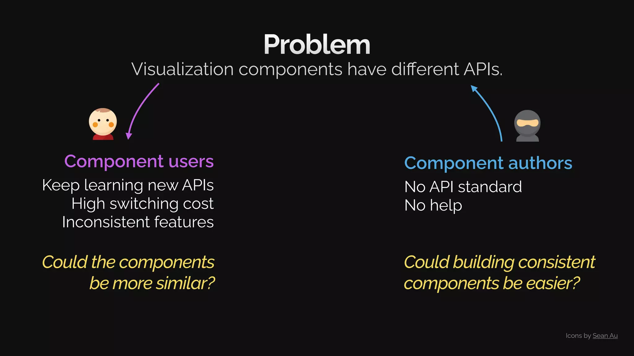 Problem
Visualization components have diﬀerent APIs.
Could the components
be more similar?
Could building consistent
components be easier?
Component authors
No API standard
No help
Component users
Keep learning new APIs
High switching cost
Inconsistent features
Icons by Sean Au
 