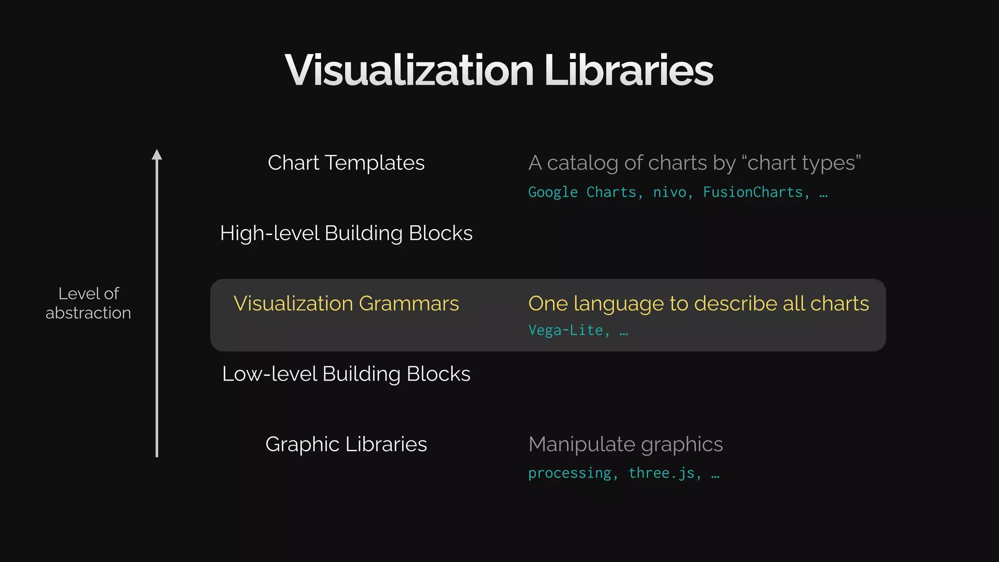 Visualization Libraries
Graphic Libraries
Visualization Grammars
Chart Templates
One language to describe all charts
A catalog of charts by “chart types”
Low-level Building Blocks
High-level Building Blocks
Vega-Lite, …
Google Charts, nivo, FusionCharts, …
Level of
abstraction
Manipulate graphics
processing, three.js, …
 