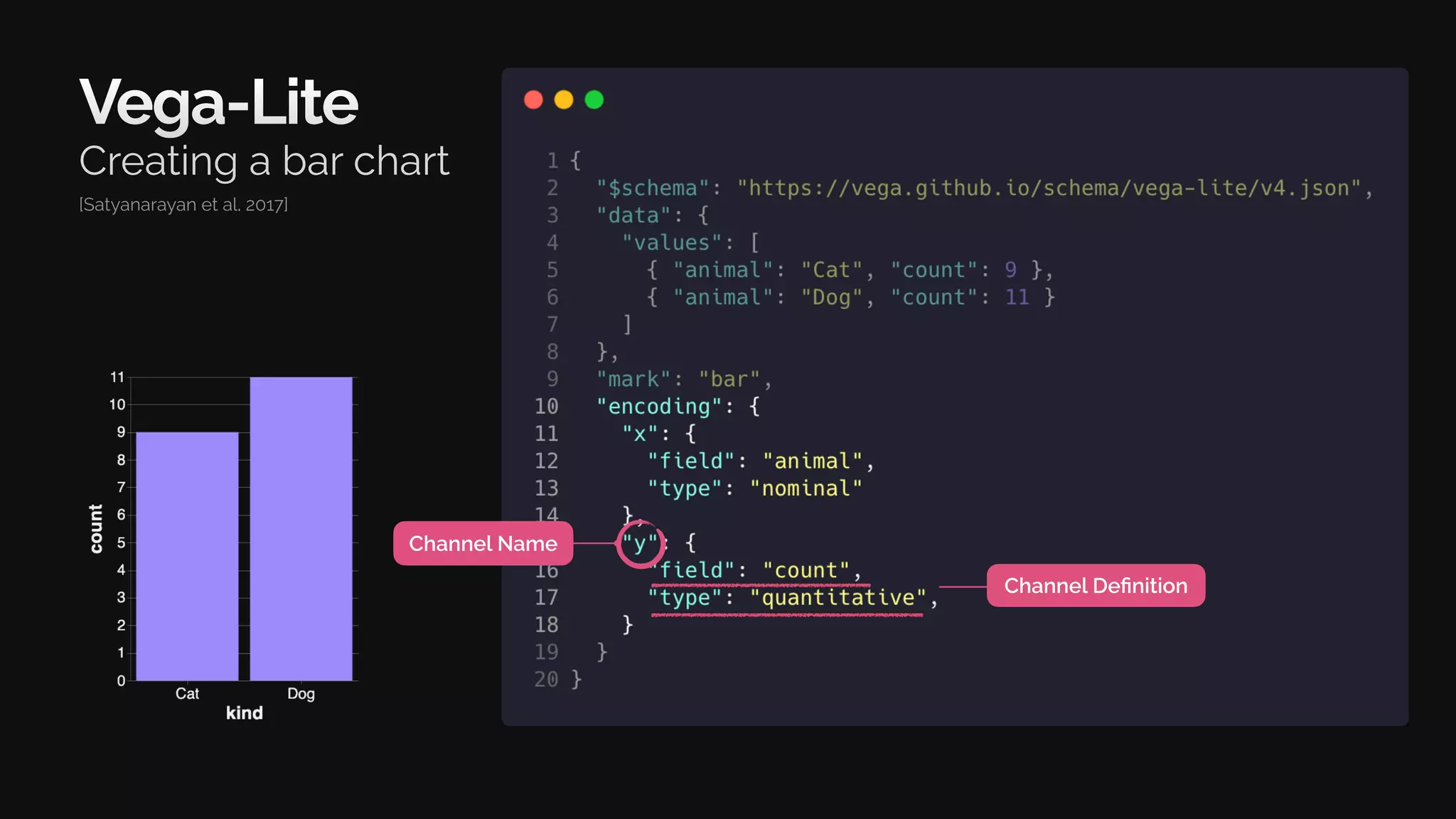 Vega-Lite
Creating a bar chart
Channel Name
Channel Definition
[Satyanarayan et al. 2017]
 