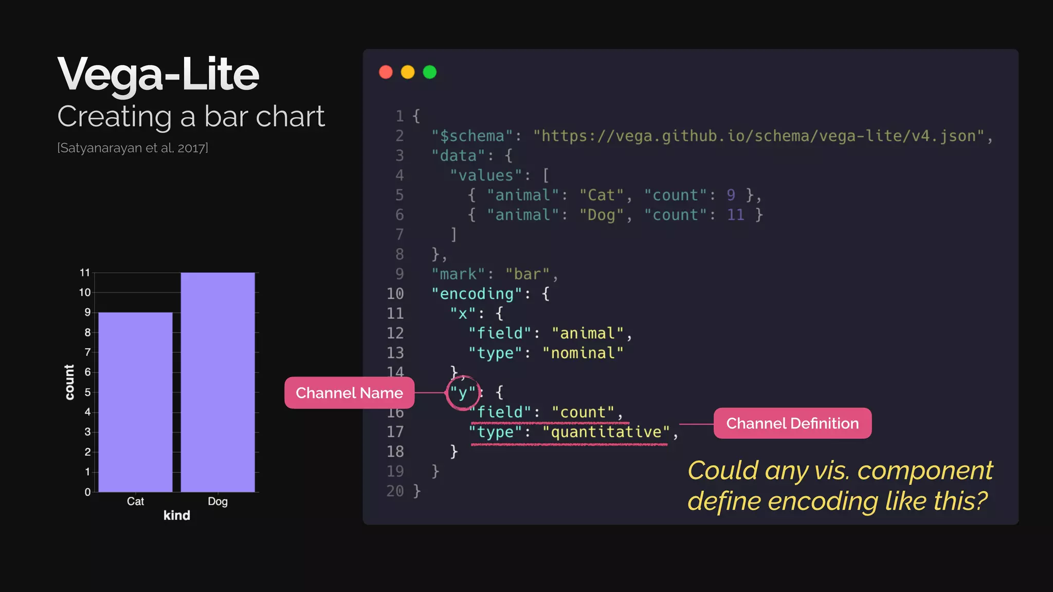 Vega-Lite
Creating a bar chart
Channel Name
Channel Definition
[Satyanarayan et al. 2017]
Could any vis. component
define encoding like this?
 