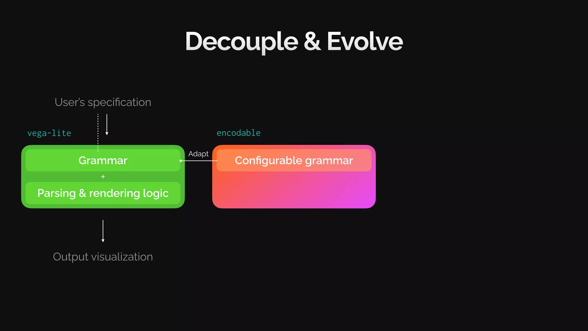 Grammar
Parsing & rendering logic
User’s specification
Output visualization
+
Decouple & Evolve
vega-lite encodable
Parser
+
Configurable grammar
Adapt
 