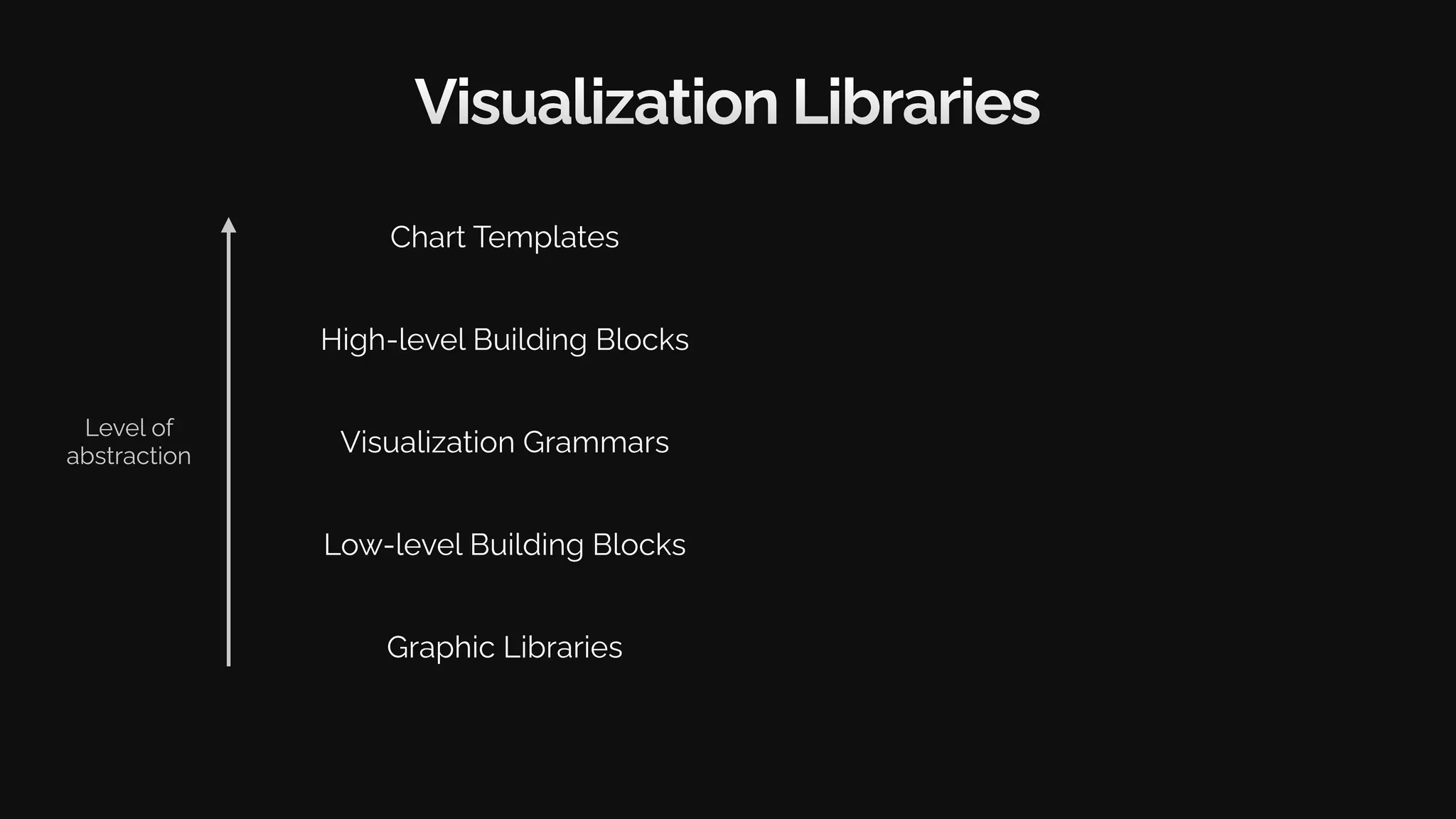 Visualization Libraries
Graphic Libraries
Low-level Building Blocks
Visualization Grammars
High-level Building Blocks
Chart Templates
Level of
abstraction
 