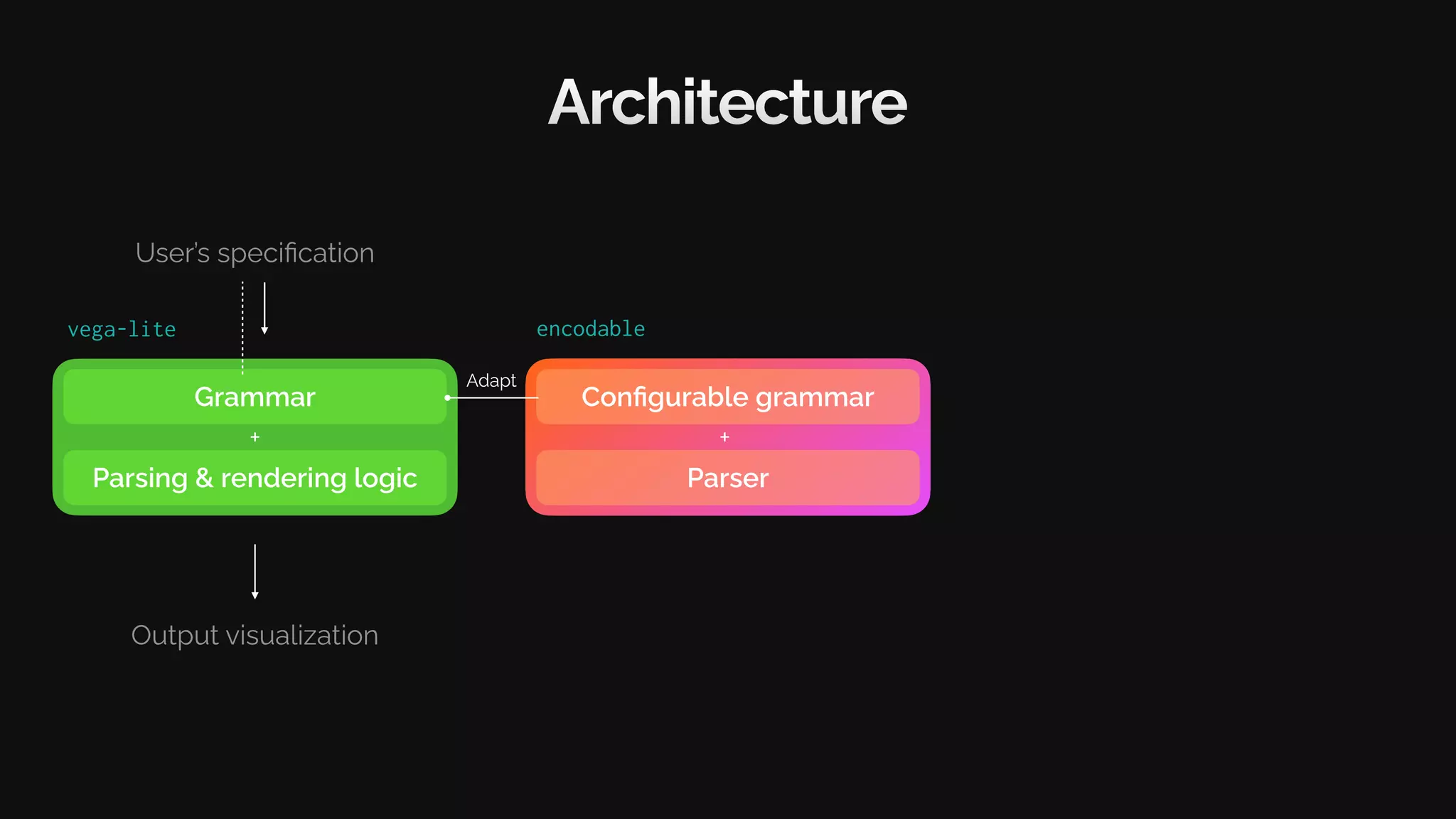 Architecture
Grammar
Parsing & rendering logic
User’s specification
Output visualization
+
vega-lite
Configurable grammar
encodable
Parser
+
Adapt
 