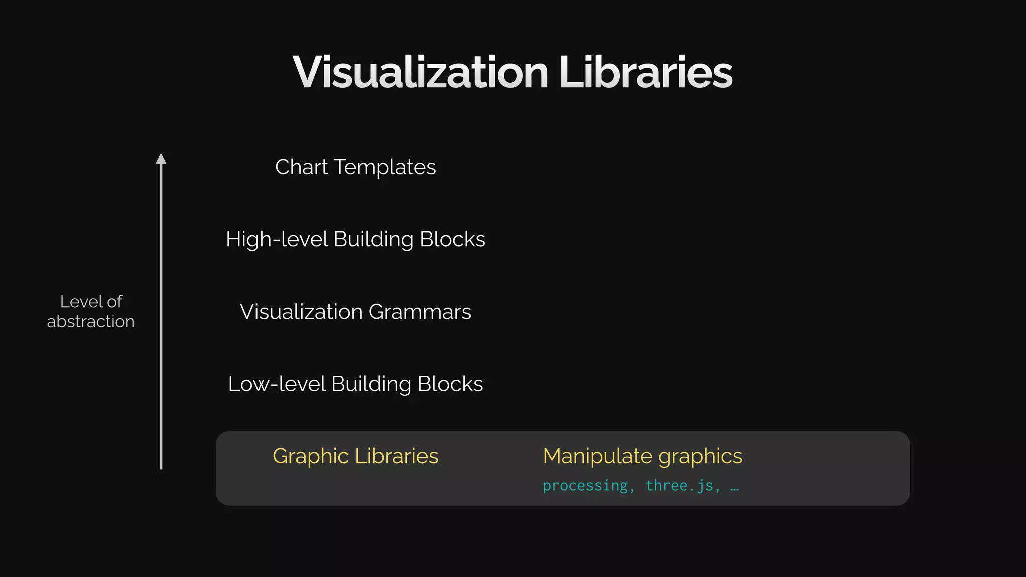 Visualization Libraries
Graphic Libraries
Low-level Building Blocks
Visualization Grammars
High-level Building Blocks
Chart Templates
Level of
abstraction
Graphic Libraries Manipulate graphics
processing, three.js, …
 