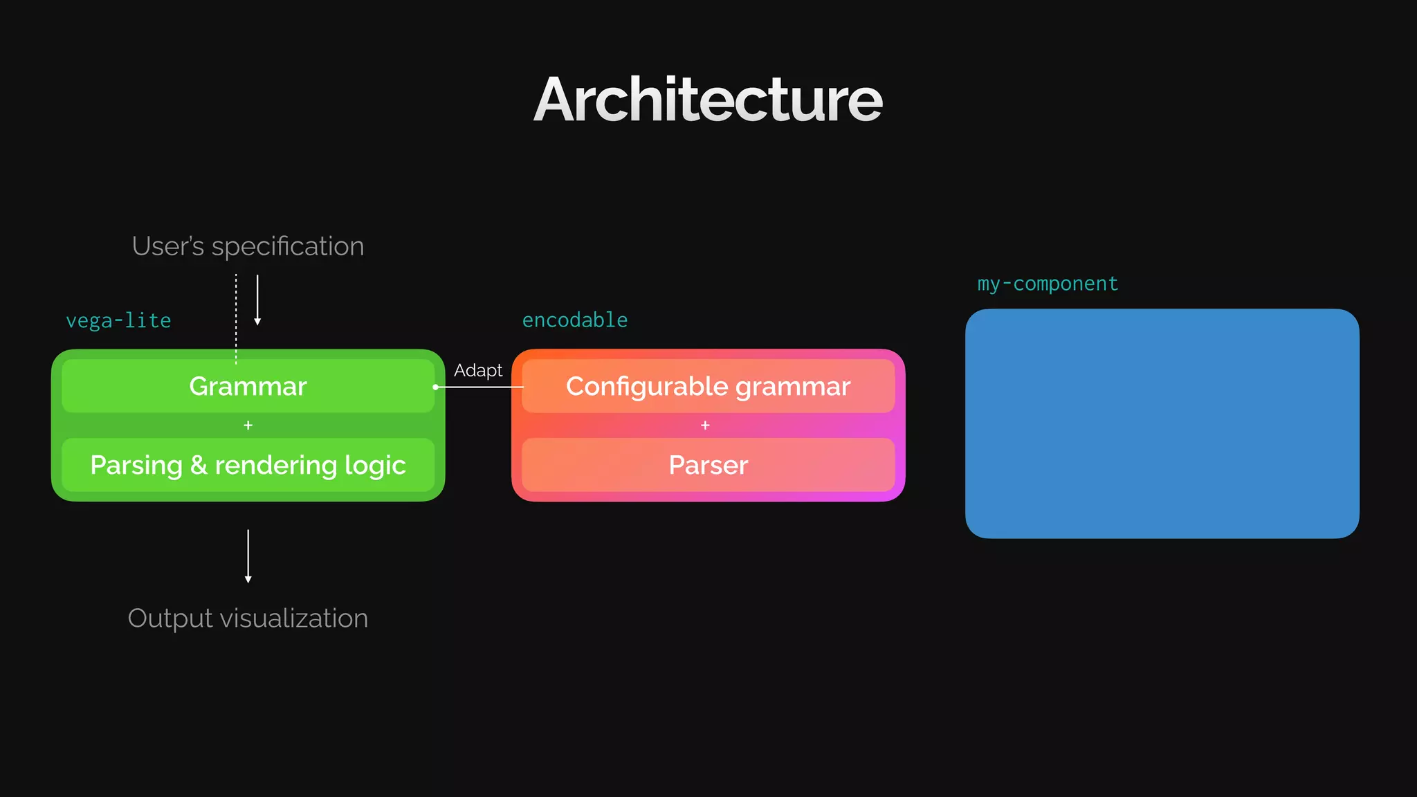 my-component
Architecture
Grammar
Parsing & rendering logic
User’s specification
Output visualization
+
vega-lite
Configurable grammar
encodable
Parser
+
Adapt
 
